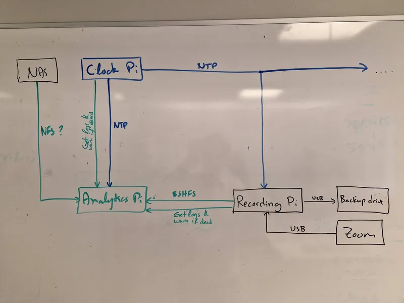 Diagram of Clock Pi, Recording Pi and Analytics Pi